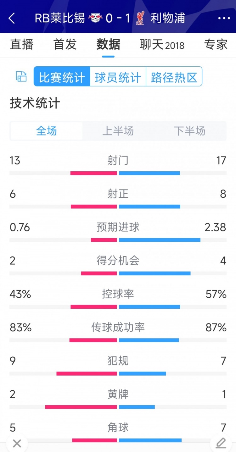 利物浦1-0莱比锡全场数据：射门17-13，射正8-6，得分机会4-2